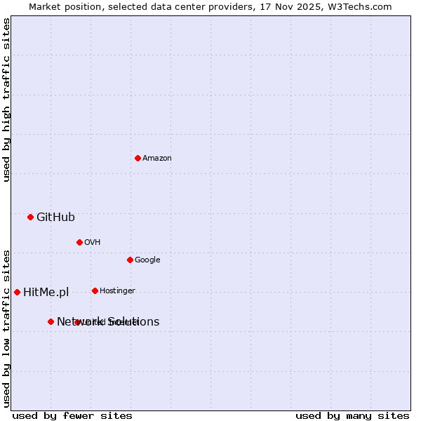 Market position of Network Solutions vs. GitHub vs. HitMe.pl