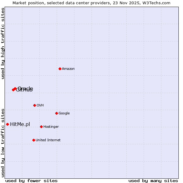 Market position of Oracle vs. GitHub vs. HitMe.pl