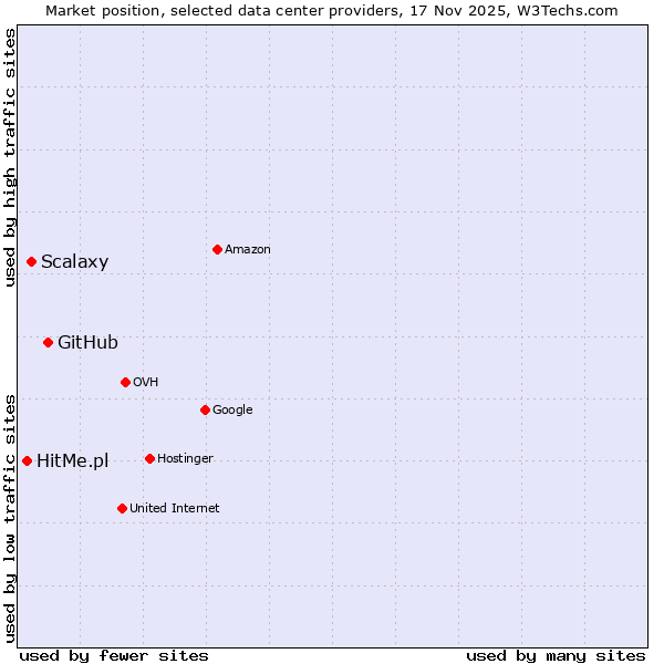 Market position of GitHub vs. Scalaxy vs. HitMe.pl