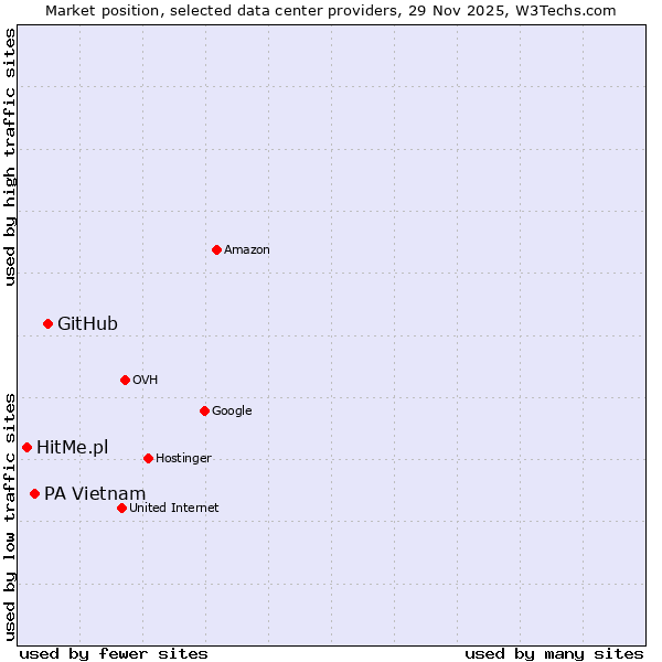 Market position of GitHub vs. PA Vietnam vs. HitMe.pl