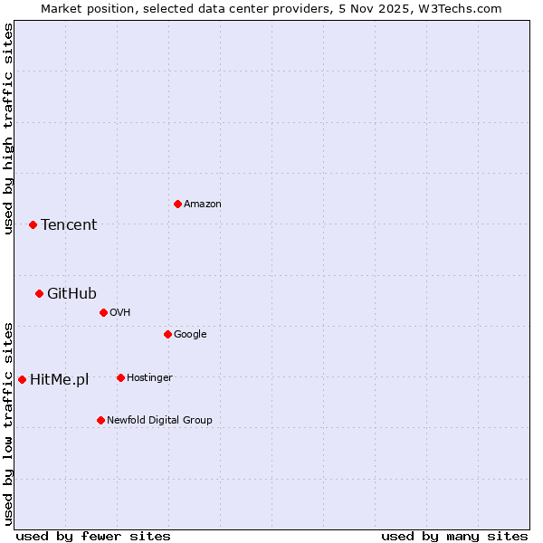 Market position of GitHub vs. Tencent vs. HitMe.pl