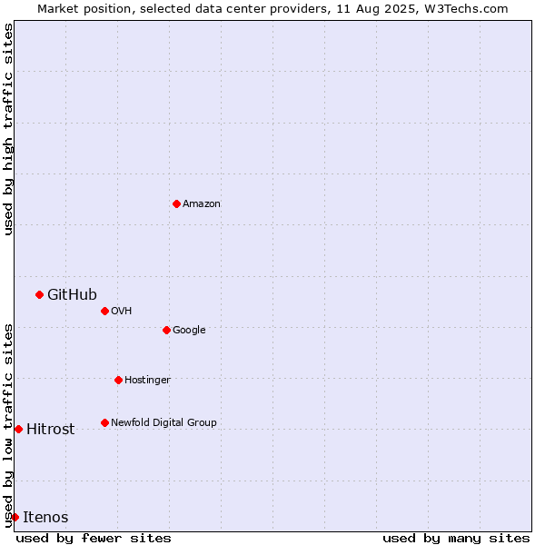 Market position of GitHub vs. Hitrost vs. Itenos