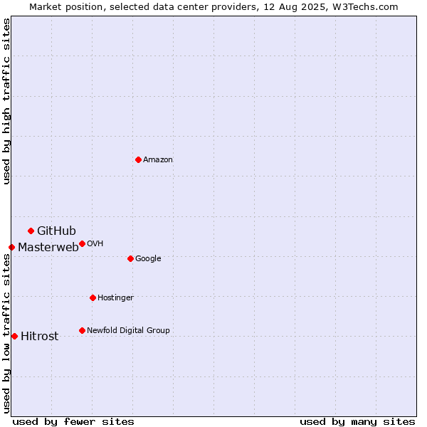 Market position of GitHub vs. Hitrost vs. Masterweb