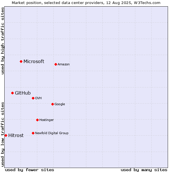 Market position of Microsoft vs. GitHub vs. Hitrost