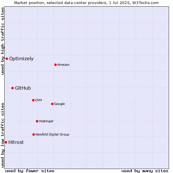 Market position of GitHub vs. Optimizely vs. Hitrost