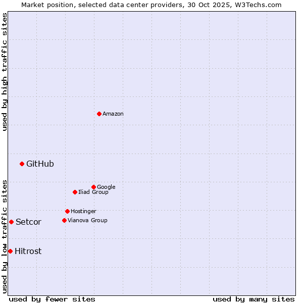 Market position of GitHub vs. Setcor vs. Hitrost