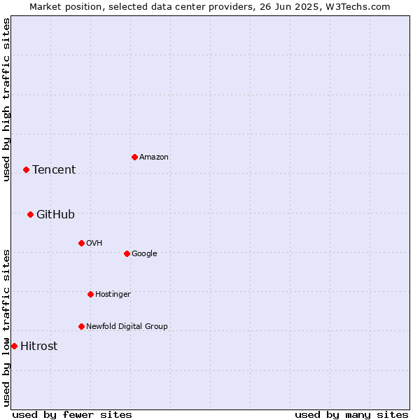 Market position of GitHub vs. Tencent vs. Hitrost