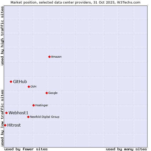 Market position of GitHub vs. Webhost1 vs. Hitrost