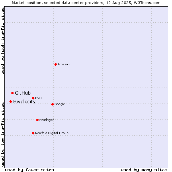 Market position of GitHub vs. Hivelocity