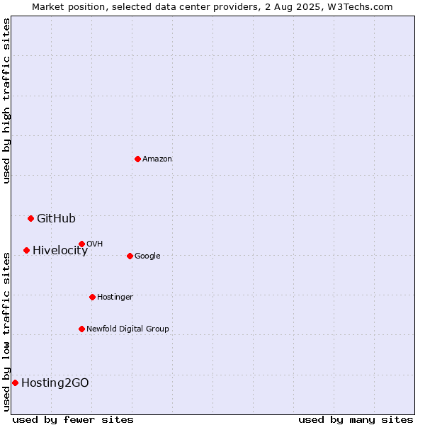 Market position of GitHub vs. Hivelocity vs. Hosting2GO