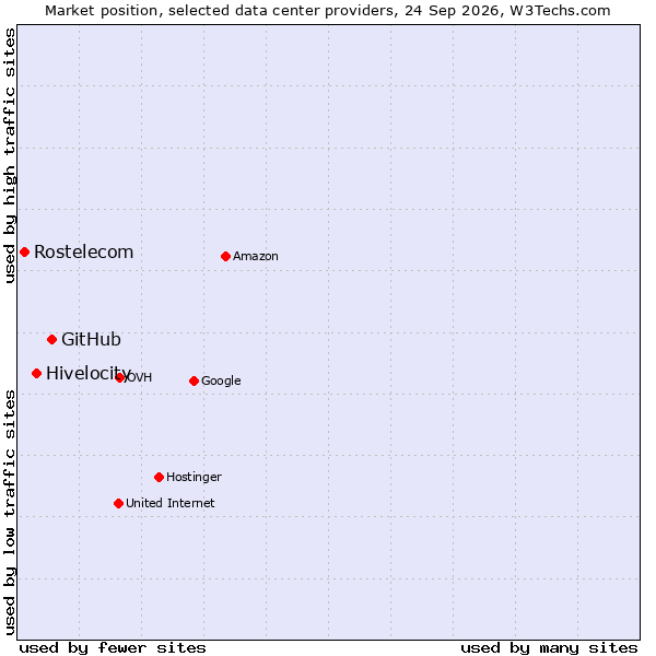 Market position of GitHub vs. Hivelocity vs. Rostelecom