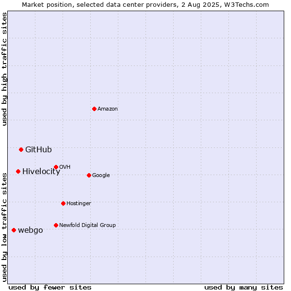 Market position of GitHub vs. Hivelocity vs. webgo