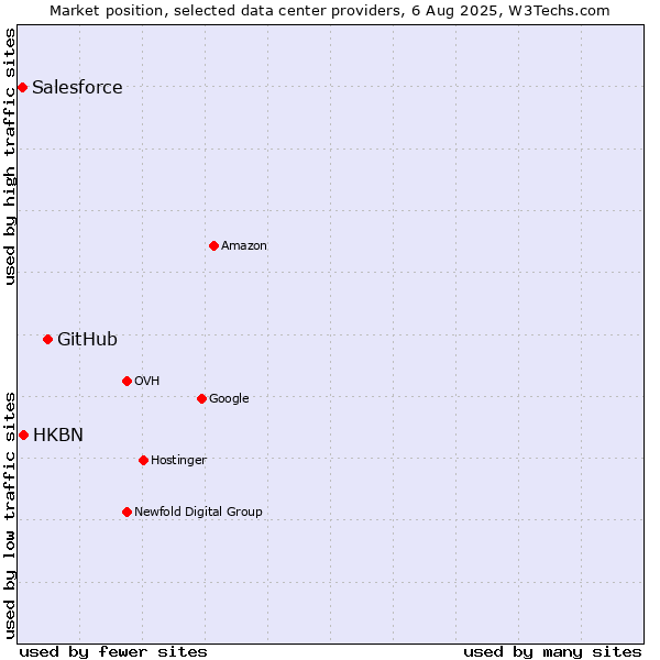 Market position of GitHub vs. HKBN vs. Salesforce