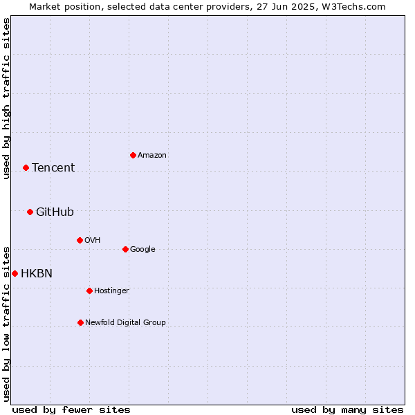 Market position of GitHub vs. Tencent vs. HKBN