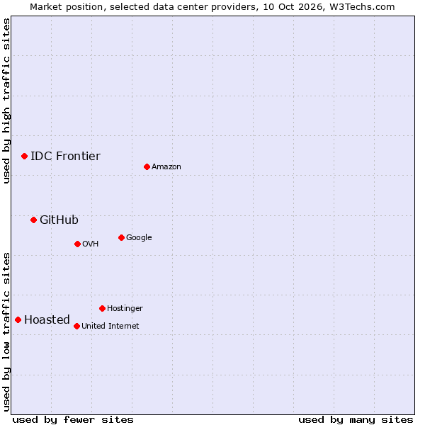Market position of GitHub vs. IDC Frontier vs. Hoasted