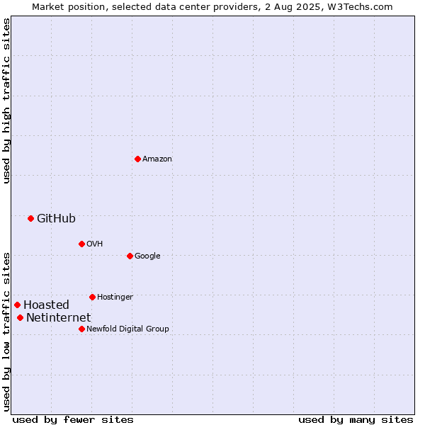 Market position of GitHub vs. Netinternet vs. Hoasted