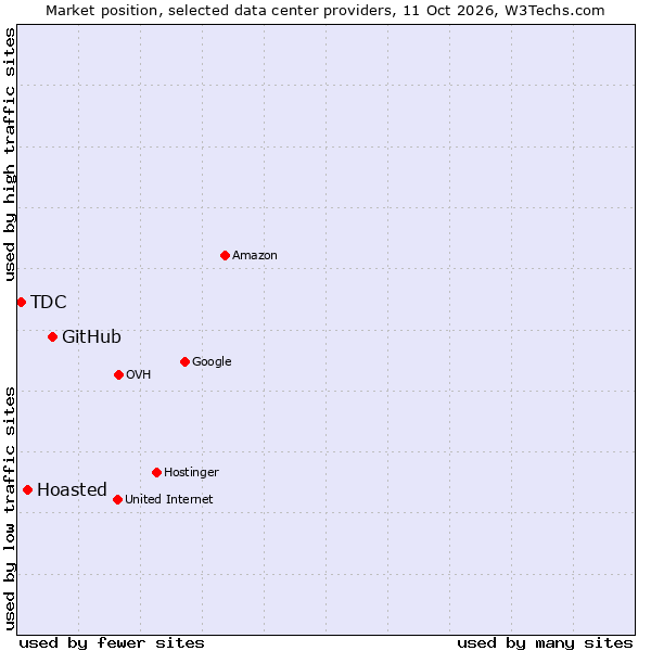 Market position of GitHub vs. Hoasted vs. TDC