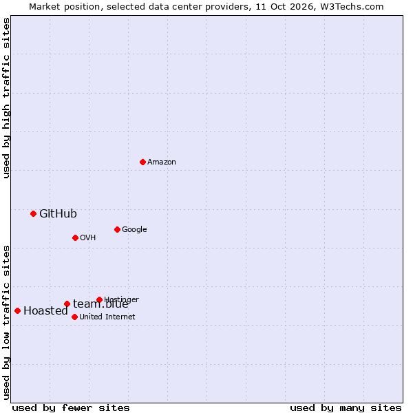 Market position of team.blue vs. GitHub vs. Hoasted