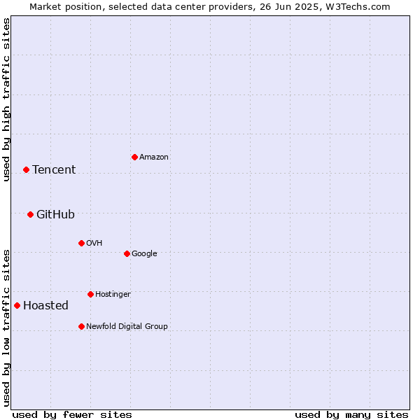 Market position of GitHub vs. Tencent vs. Hoasted