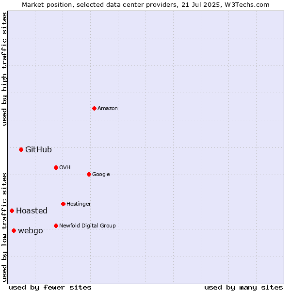 Market position of GitHub vs. webgo vs. Hoasted