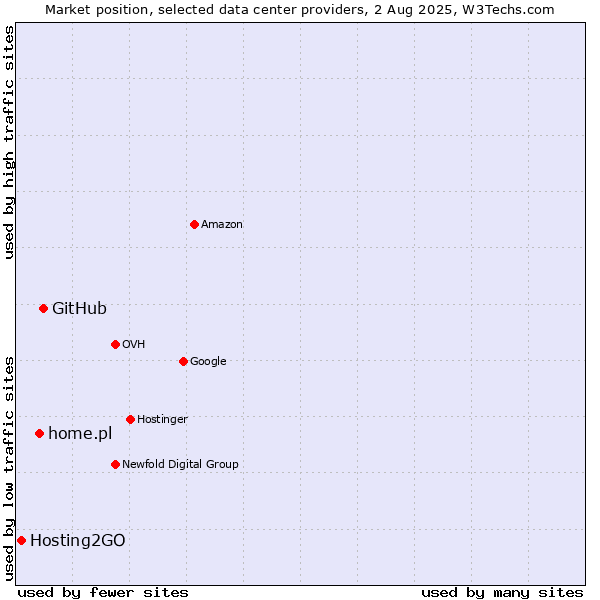 Market position of GitHub vs. home.pl vs. Hosting2GO