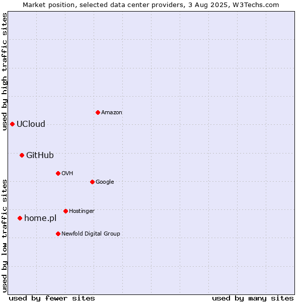 Market position of GitHub vs. home.pl vs. UCloud
