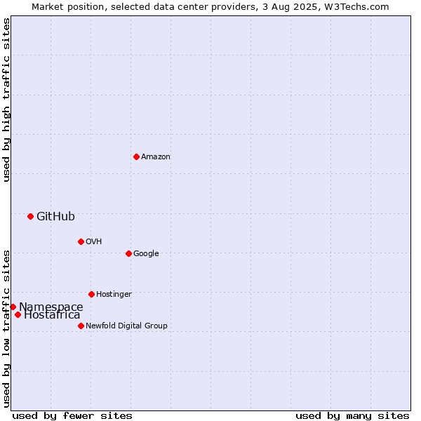 Market position of GitHub vs. Hostafrica vs. Namespace