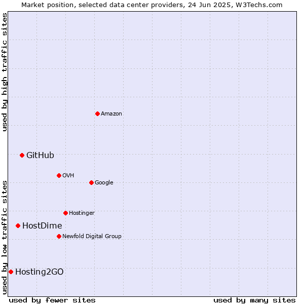 Market position of GitHub vs. HostDime vs. Hosting2GO