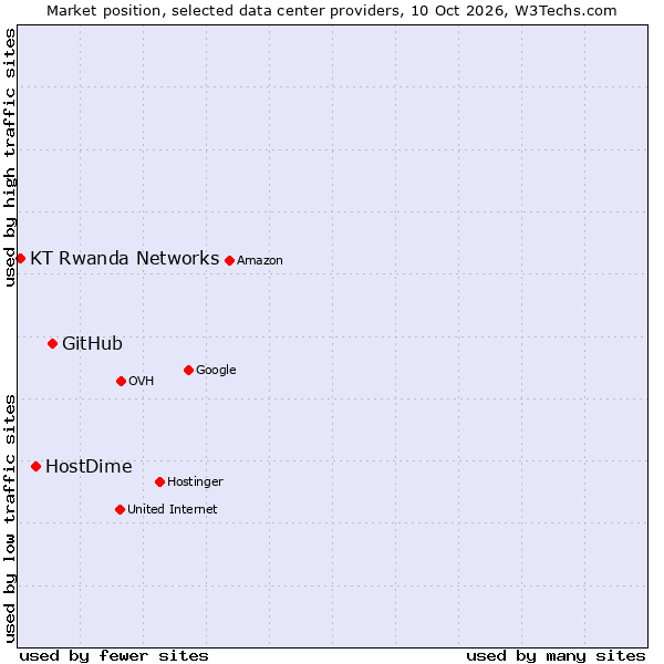 Market position of GitHub vs. HostDime vs. KT Rwanda Networks