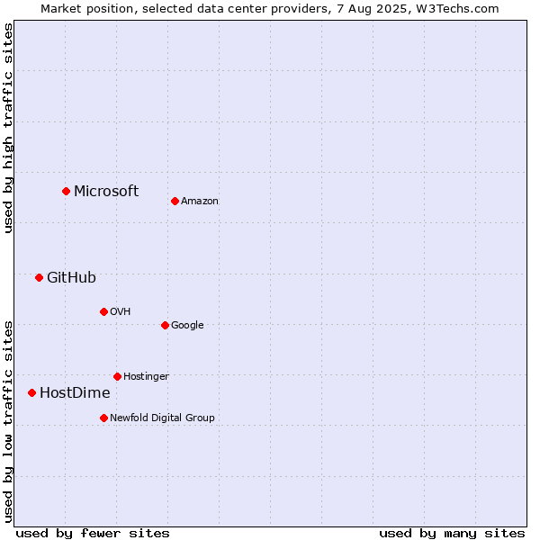 Market position of Microsoft vs. GitHub vs. HostDime