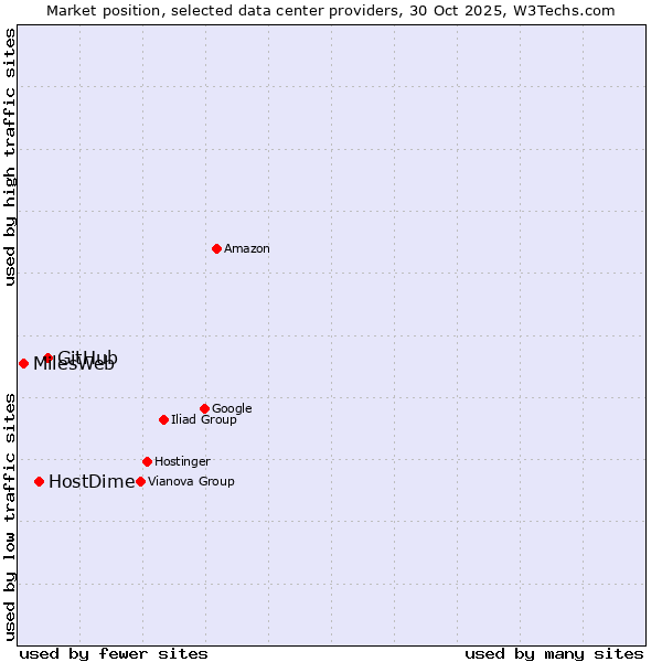 Market position of GitHub vs. HostDime vs. MilesWeb