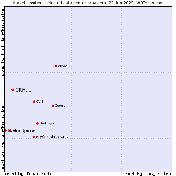 Market position of GitHub vs. HostDime vs. Namespace