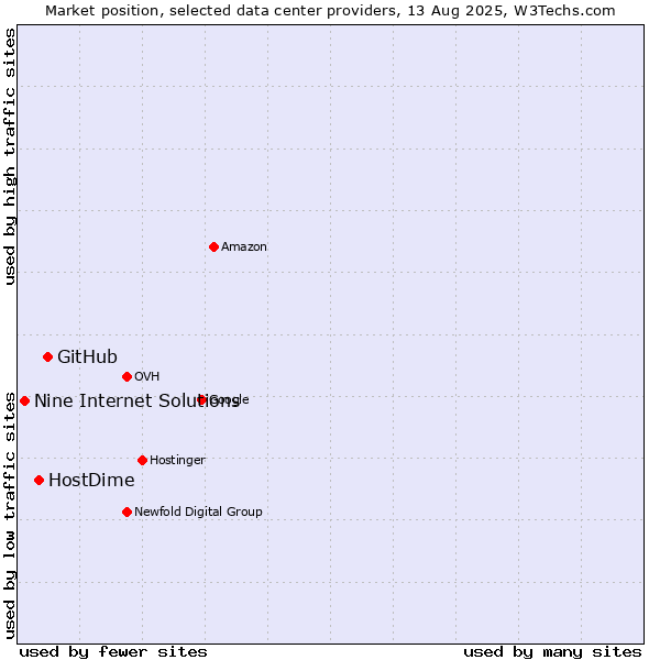 Market position of GitHub vs. HostDime vs. Nine Internet Solutions
