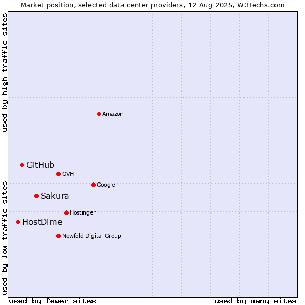 Market position of Sakura vs. GitHub vs. HostDime