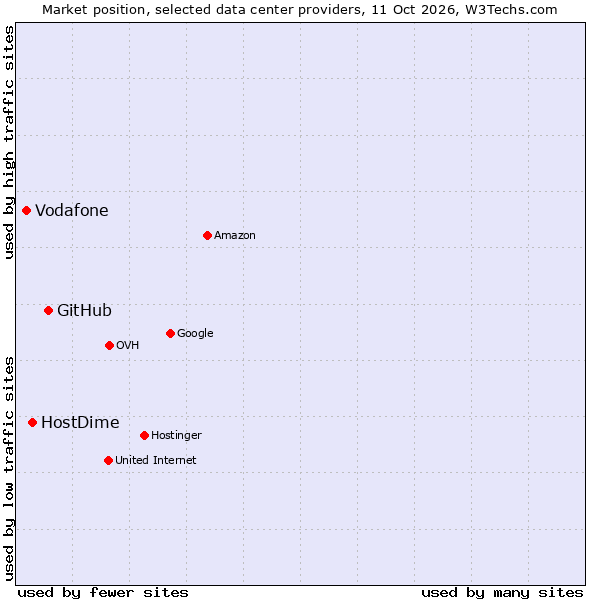 Market position of GitHub vs. HostDime vs. Vodafone