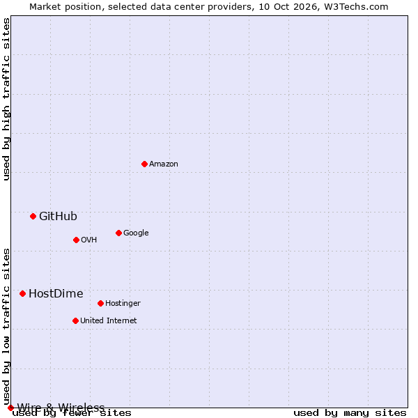 Market position of GitHub vs. HostDime vs. Wire & Wireless