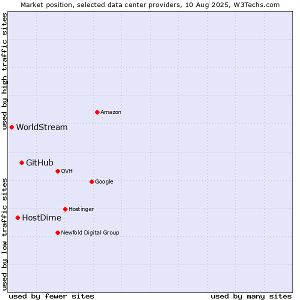 Market position of GitHub vs. HostDime vs. WorldStream