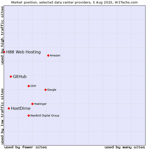 Market position of GitHub vs. HostDime vs. H88 Web Hosting
