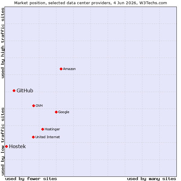 Market position of GitHub vs. Hostek