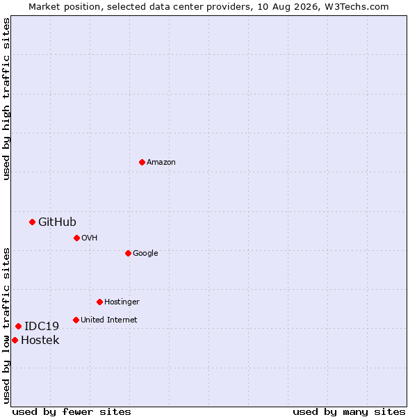 Market position of GitHub vs. IDC19 vs. Hostek