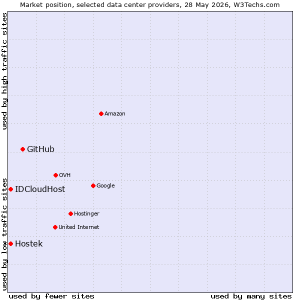 Market position of GitHub vs. IDCloudHost vs. Hostek