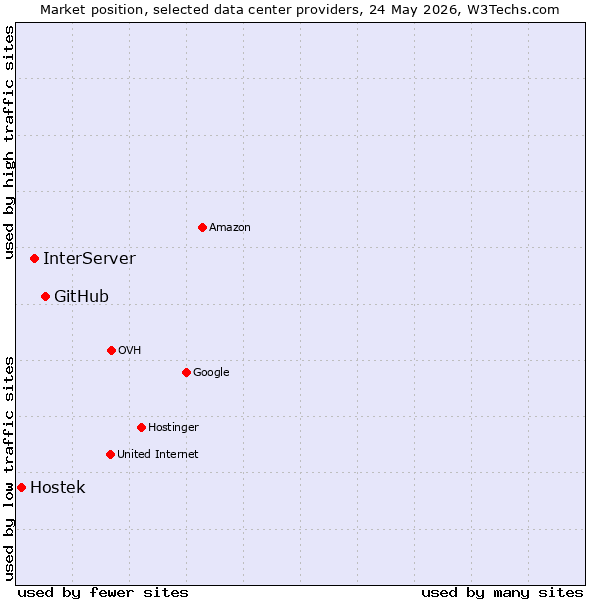 Market position of GitHub vs. InterServer vs. Hostek