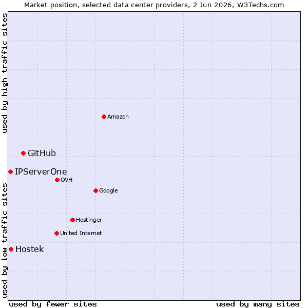 Market position of GitHub vs. Hostek vs. IPServerOne