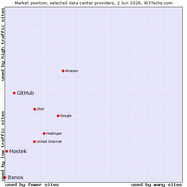 Market position of GitHub vs. Hostek vs. Itenos