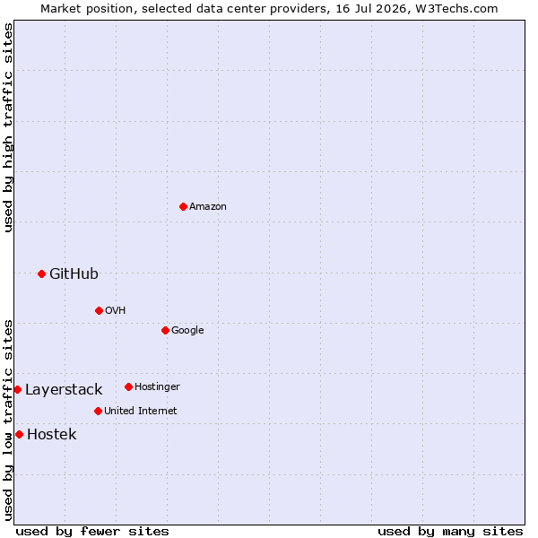 Market position of GitHub vs. Hostek vs. Layerstack