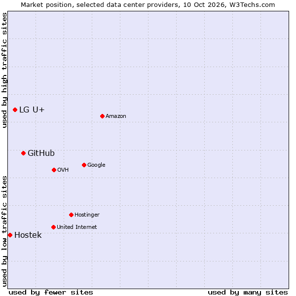 Market position of GitHub vs. LG U+ vs. Hostek