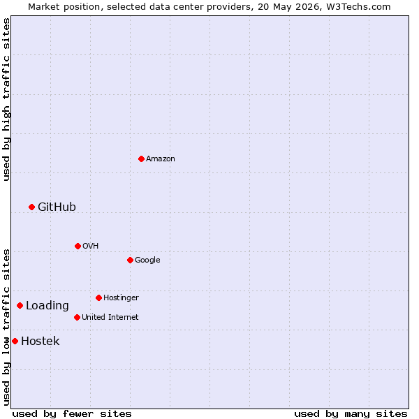 Market position of GitHub vs. Loading vs. Hostek
