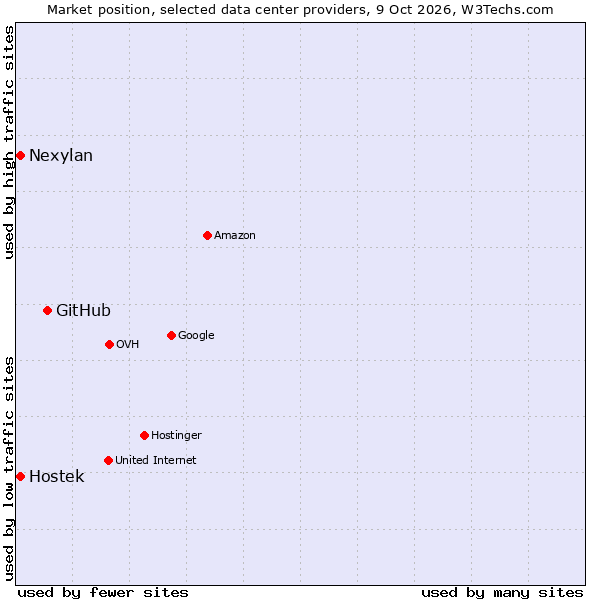 Market position of GitHub vs. Hostek vs. Nexylan