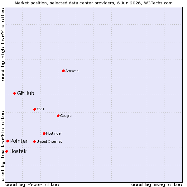 Market position of GitHub vs. Pointer vs. Hostek