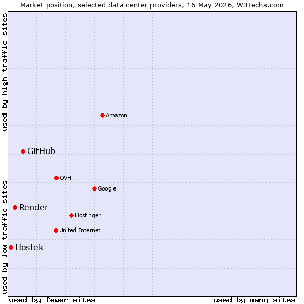 Market position of GitHub vs. Render vs. Hostek